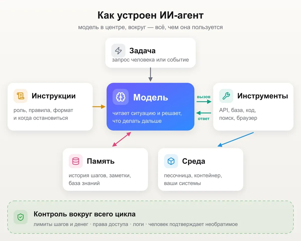 Схема ИИ-агента: инструкции и задача поступают в модель, модель обменивается вызовами с инструментами и опирается на контекст и память, всё работает в среде исполнения под лимитами, логами и контролем человека