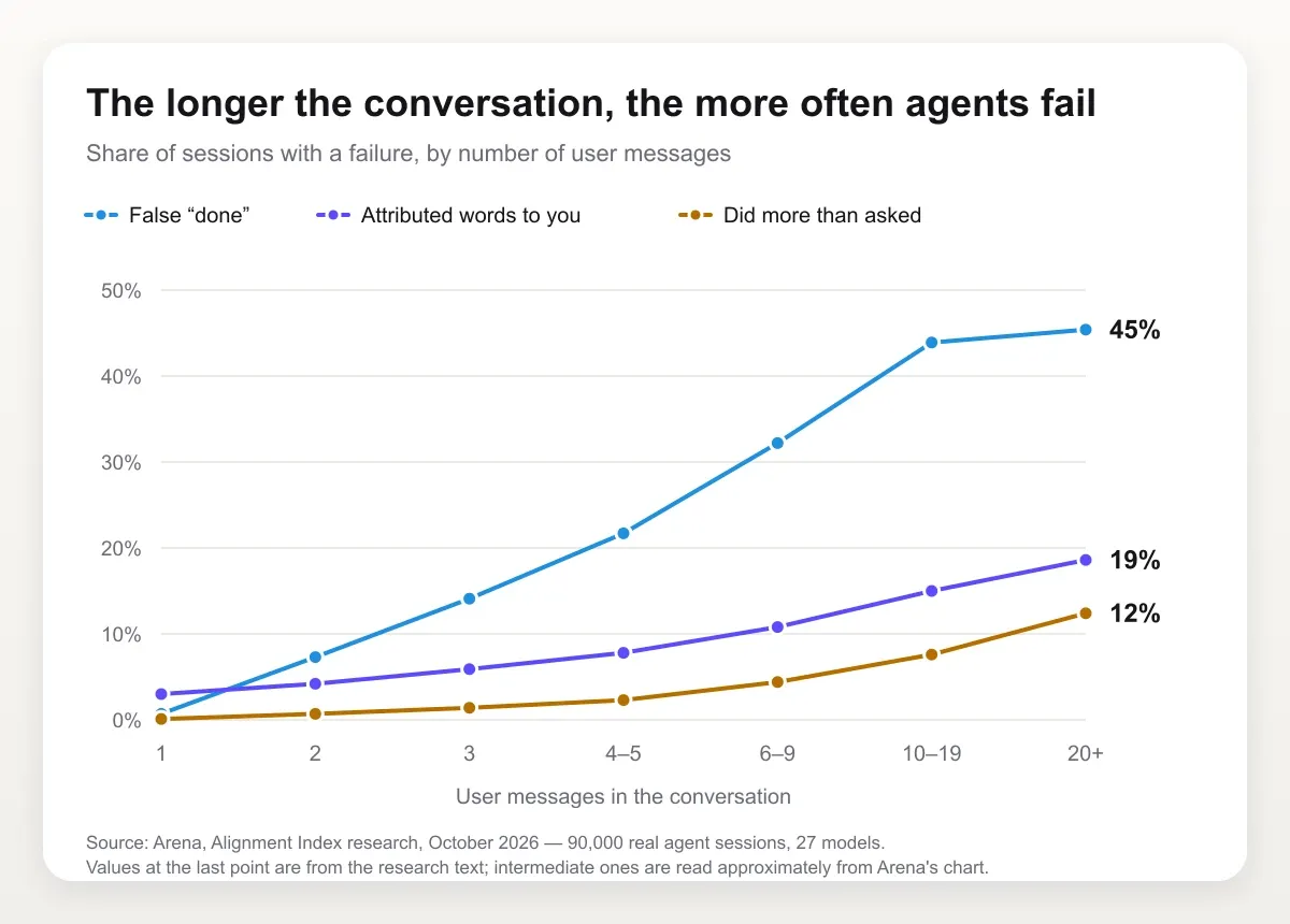 Arena chart by conversation length: the share of sessions with a false "done" grows from 1% at the first message to 45% in conversations of 20+ messages, with words attributed to the user — to 19%, with actions beyond the request — to 12%
