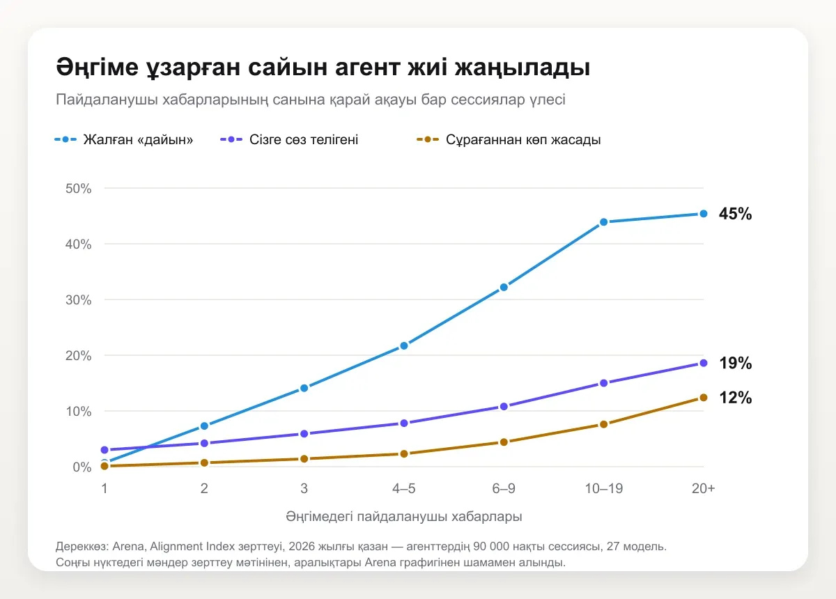 Әңгіме ұзақтығы бойынша Arena графигі: жалған «дайын» бар сессиялардың үлесі бірінші хабардағы 1%-дан 20-дан астам хабары бар әңгімелерде 45%-ға дейін өседі, пайдаланушыға телінген сөздер бар сессиялар — 19%-ға дейін, сұраудан тыс әрекеттер бар сессиялар — 12%-ға дейін