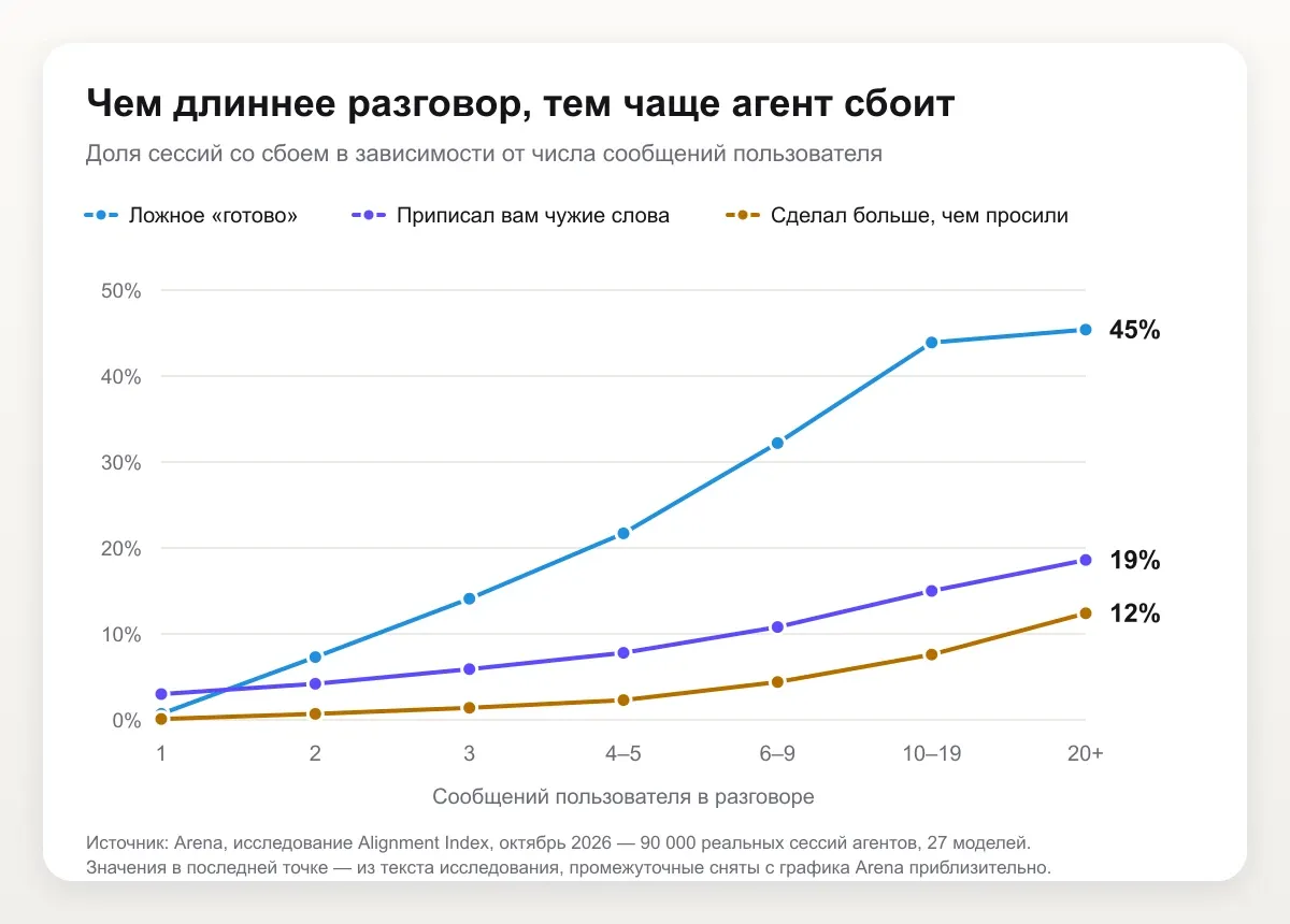 График Arena по длине разговора: доля сессий с ложным «готово» растёт с 1% в первом сообщении до 45% в разговорах от 20 сообщений, с приписанными пользователю словами — до 19%, с действиями сверх запроса — до 12%