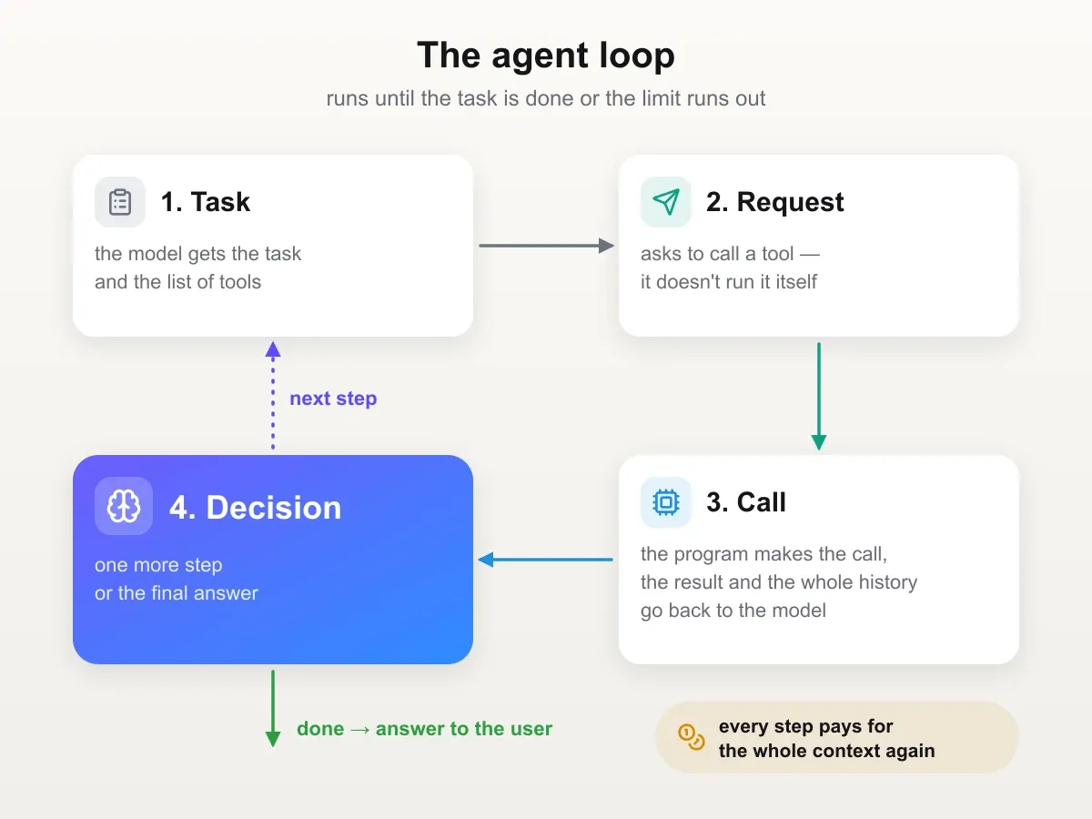 The agent loop: the model receives the task, asks to call a tool, gets the result together with the whole history and decides — another step or the final answer