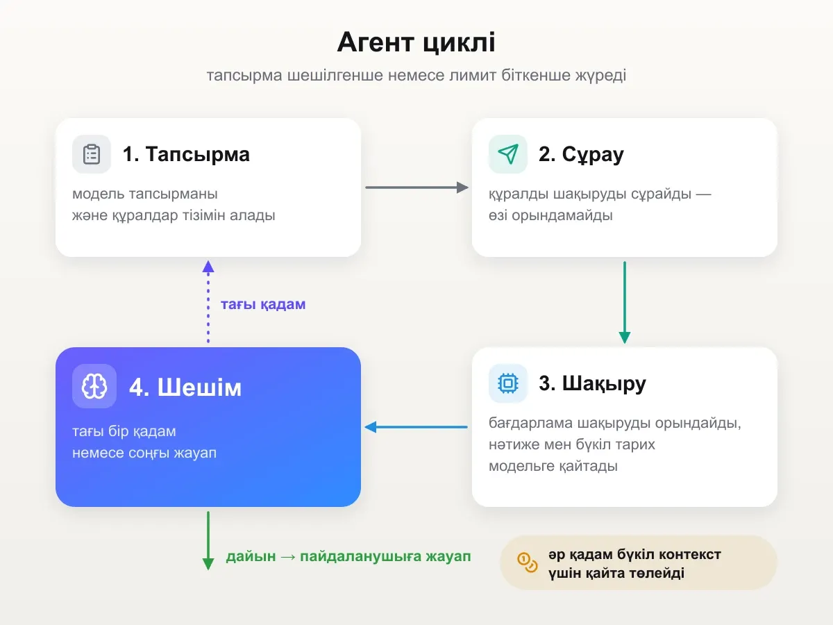 Агент циклі: модель тапсырманы алады, құралды шақыруды сұрайды, нәтижені бүкіл тарихпен бірге алады және шешеді — тағы бір қадам ба, әлде соңғы жауап па