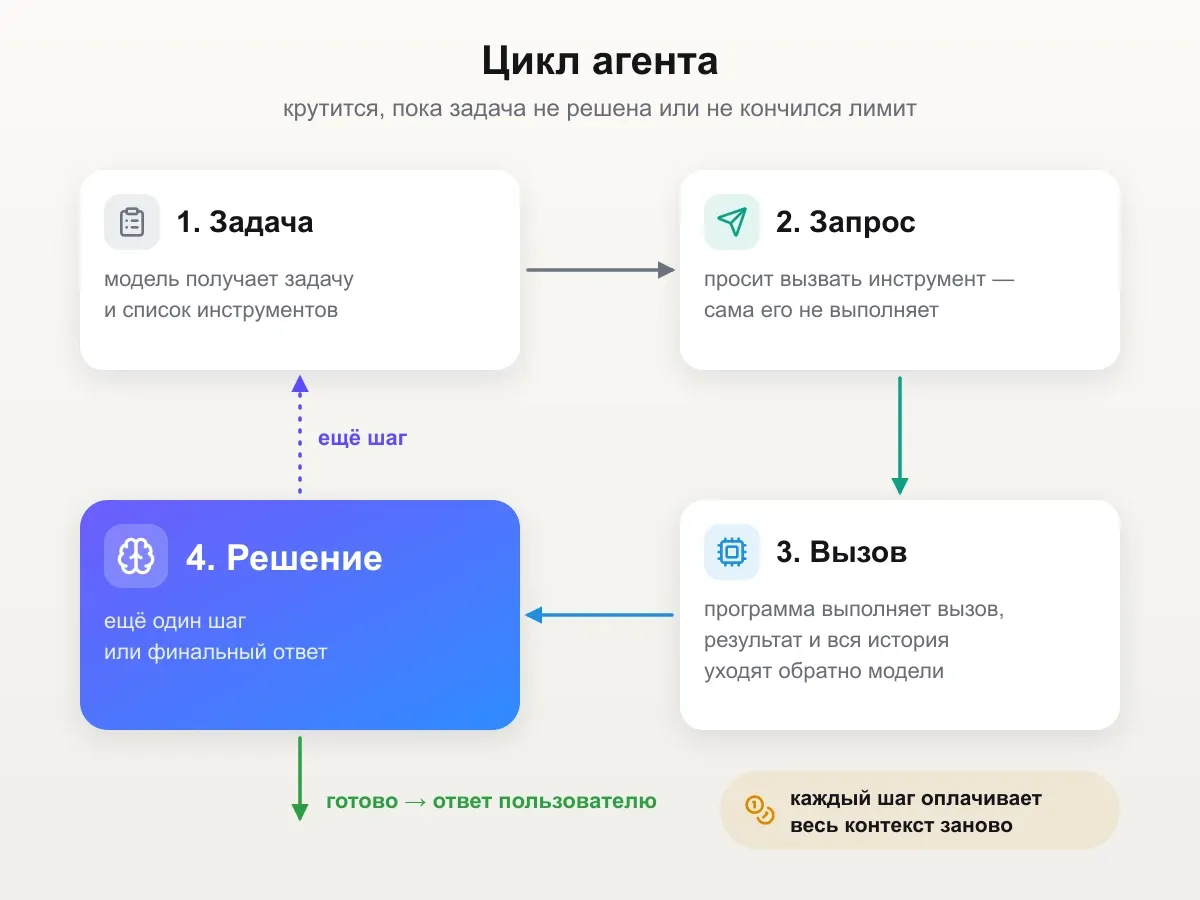 Цикл агента: модель получает задачу, просит вызвать инструмент, получает результат вместе со всей историей и решает — ещё шаг или финальный ответ