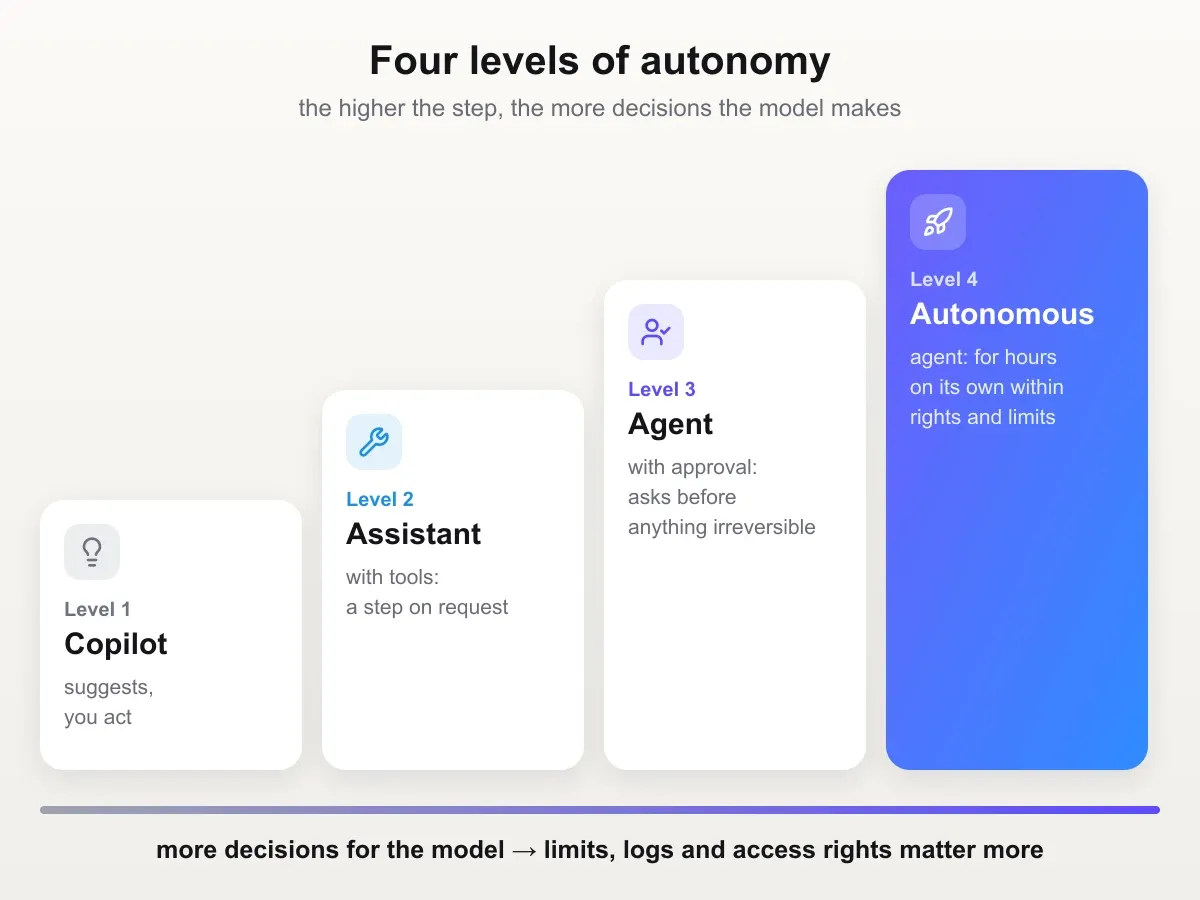 Four levels of agent autonomy: copilot, assistant with tools, agent with approval, autonomous agent — the higher the level, the more decisions the model makes and the more limits and logs matter