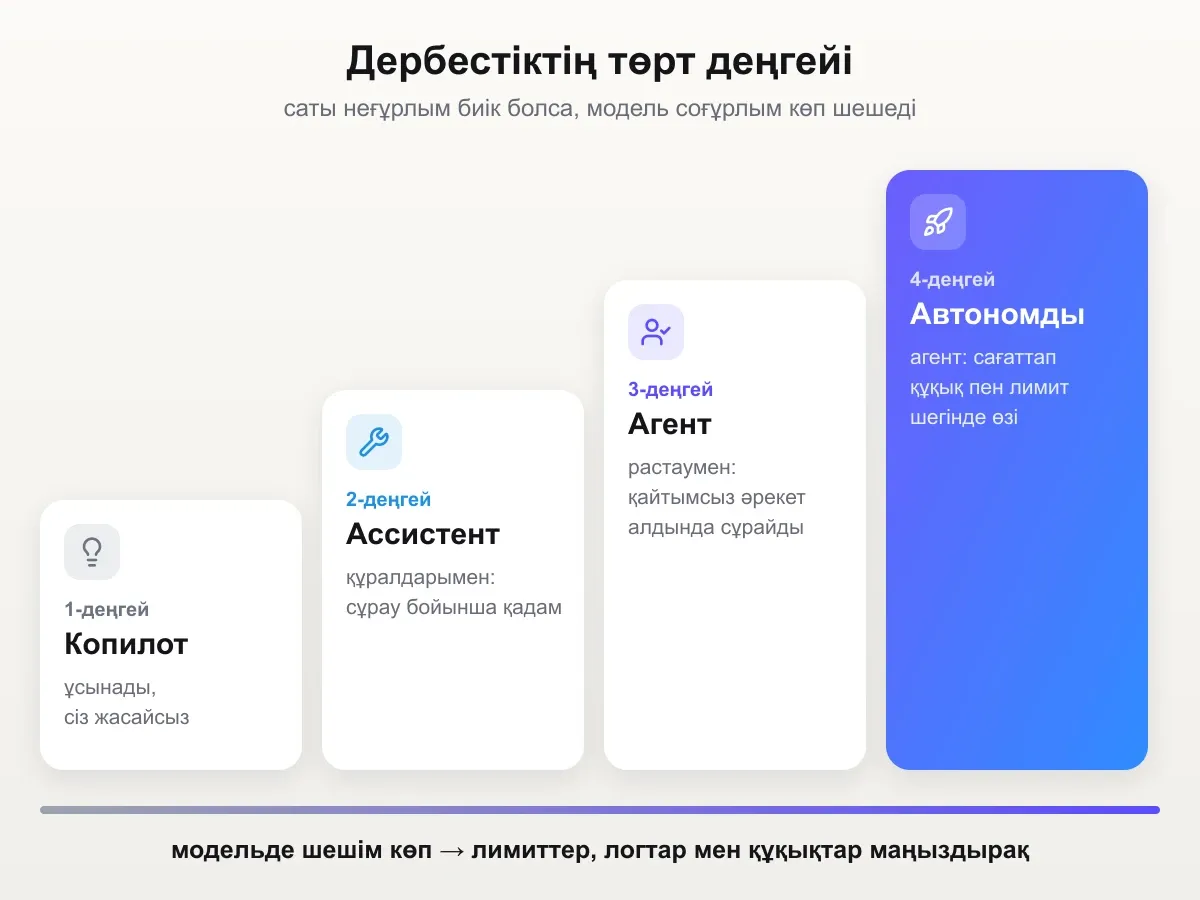 Агент дербестігінің төрт деңгейі: копилот, құралдары бар ассистент, растаумен жұмыс істейтін агент, автономды агент — деңгей неғұрлым жоғары болса, модель соғұрлым көп шешім қабылдайды және лимиттер мен логтар соғұрлым маңызды