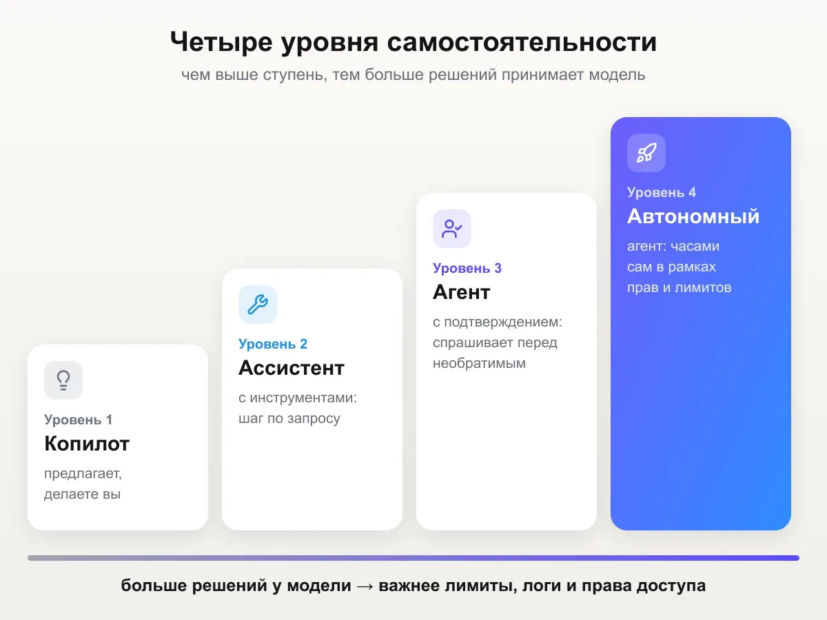 Четыре уровня самостоятельности агента: копилот, ассистент с инструментами, агент с подтверждением, автономный агент — чем выше уровень, тем больше решений принимает модель и тем важнее лимиты и логи
