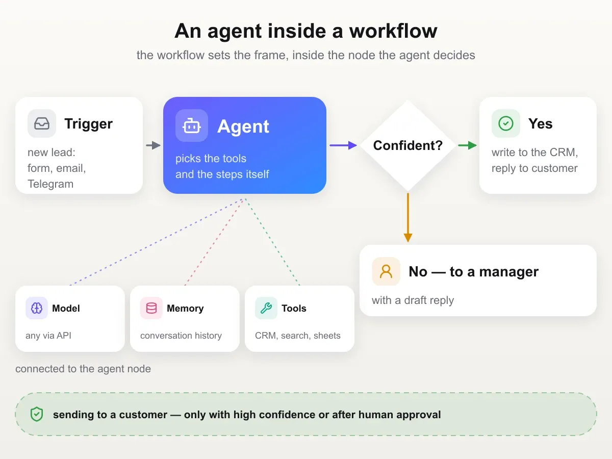 An agent inside a workflow: a "new lead" trigger starts the agent node, which has a model, memory and tools connected; then a "confident?" check — yes: write to the CRM and reply, no: hand over to a manager with a draft
