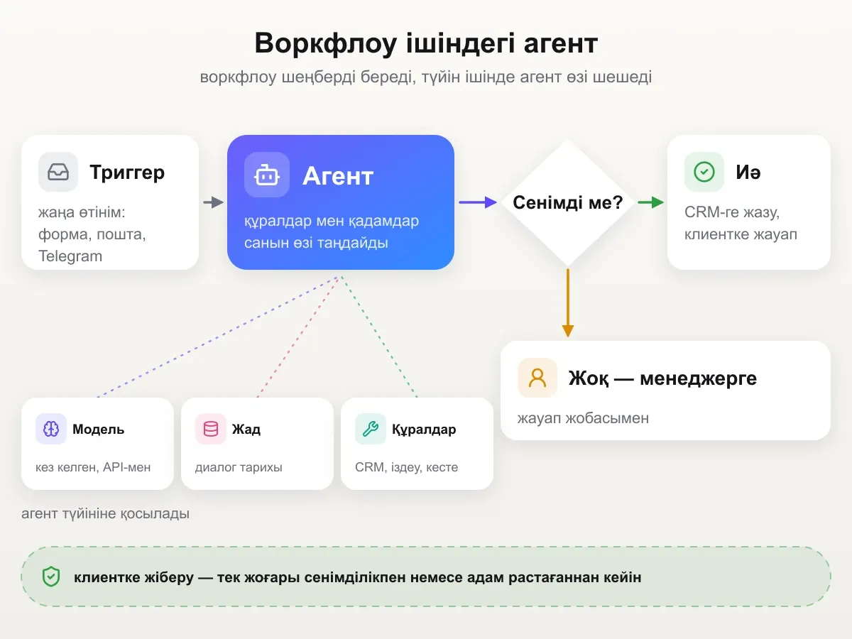 Воркфлоу ішіндегі агент: «жаңа өтінім» триггері агент түйінін іске қосады, оған модель, жад және құралдар қосылған; әрі қарай «сенімдіме?» тексерісі — иә: CRM-ге жазу және жауап беру, жоқ: жобамен менеджерге беру
