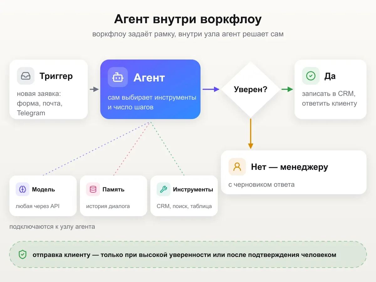Агент внутри воркфлоу: триггер «новая заявка» запускает узел-агента, к которому подключены модель, память и инструменты; дальше проверка «уверен?» — да: запись в CRM и ответ, нет: передача менеджеру с черновиком