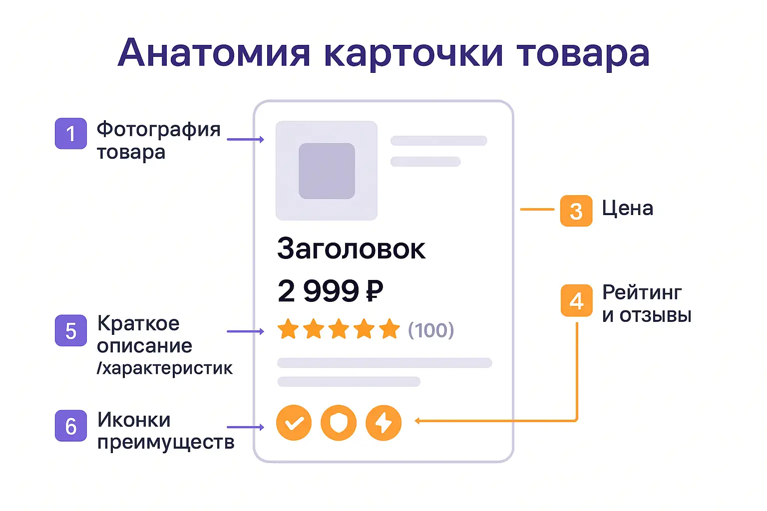 Тауар карточкасының макетімен инфографика, онда негізгі элементтер көрсеткілермен белгіленген: фото, баға, рейтинг пен пікірлер, сипаттамалардың қысқаша сипаттамасы және артықшылықтар иконкалары.