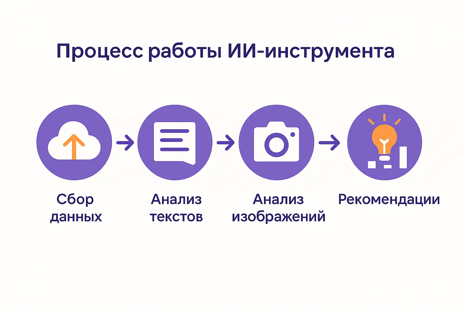 ЖИ құралының жұмыс процесінің схемасы: деректерді жинау, мәтіндерді талдау, суреттерді талдау және ұсыныстар беру көрсеткілері бар иконкалар тізбегі түрінде көрсетілген.