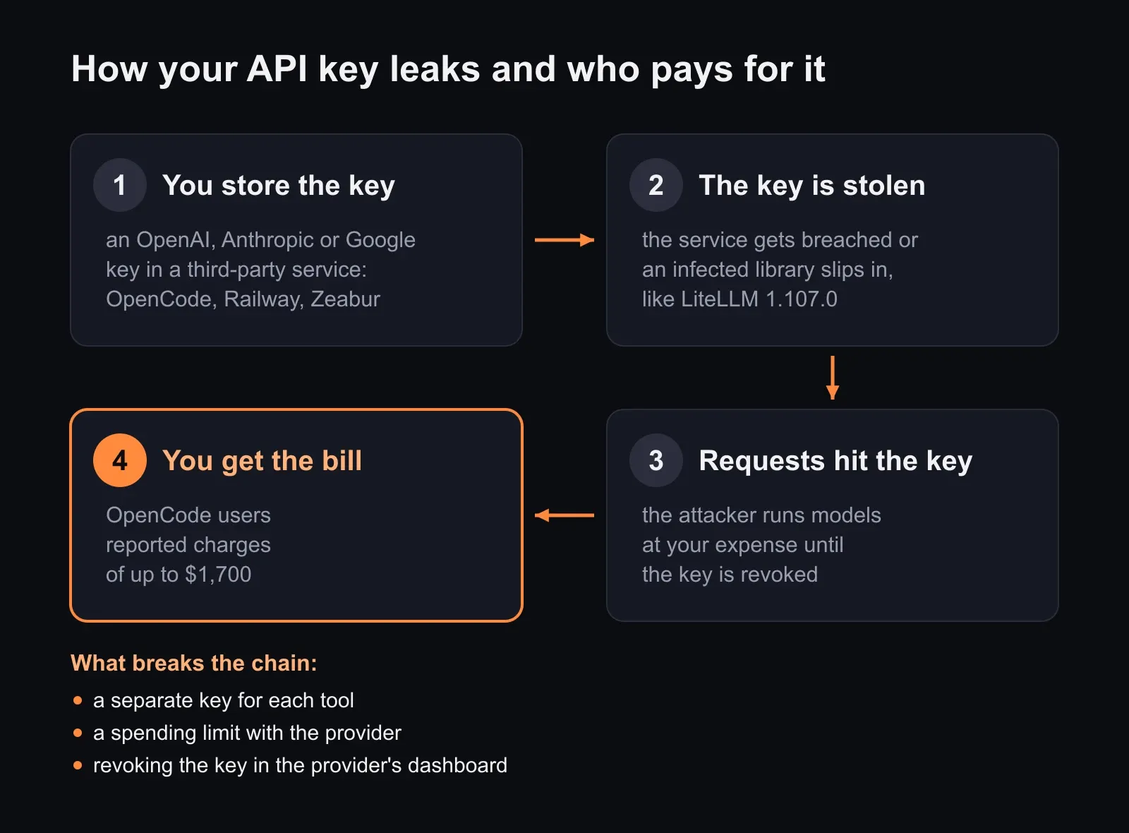 Four-step diagram: you store an API key in a third-party service, the key gets stolen, an attacker runs models at your expense, the bill comes to you. Below - what breaks the chain: a separate key, a spending limit, revoking the key