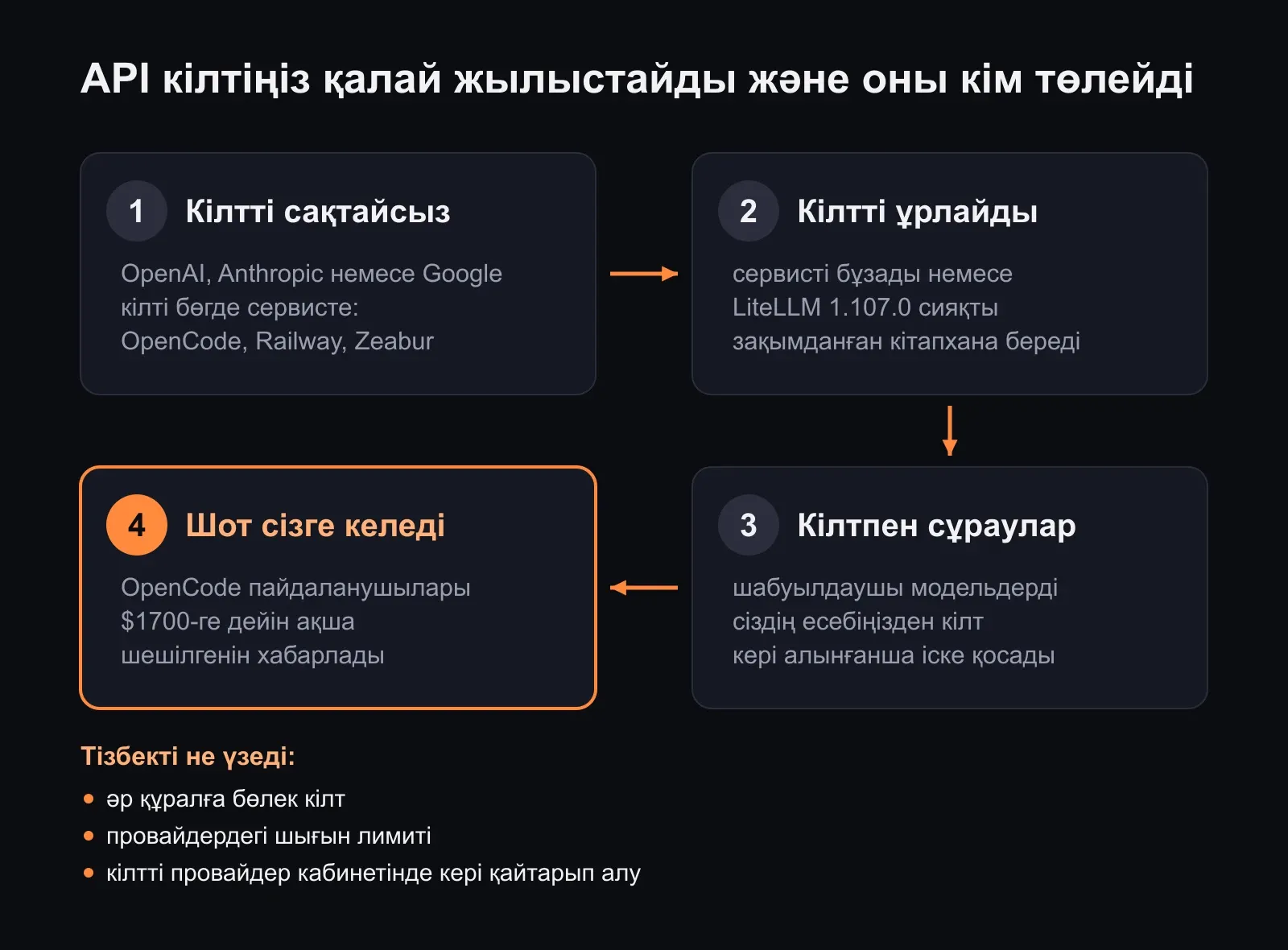 Төрт қадамдық сызба: сіз API кілтін бөгде сервисте сақтайсыз, кілтті ұрлайды, шабуылдаушы сіздің есебіңізден модельдерді іске қосады, шот сізге келеді. Төменде - тізбекті не үзеді: бөлек кілт, шығын лимиті, кілтті кері қайтарып алу