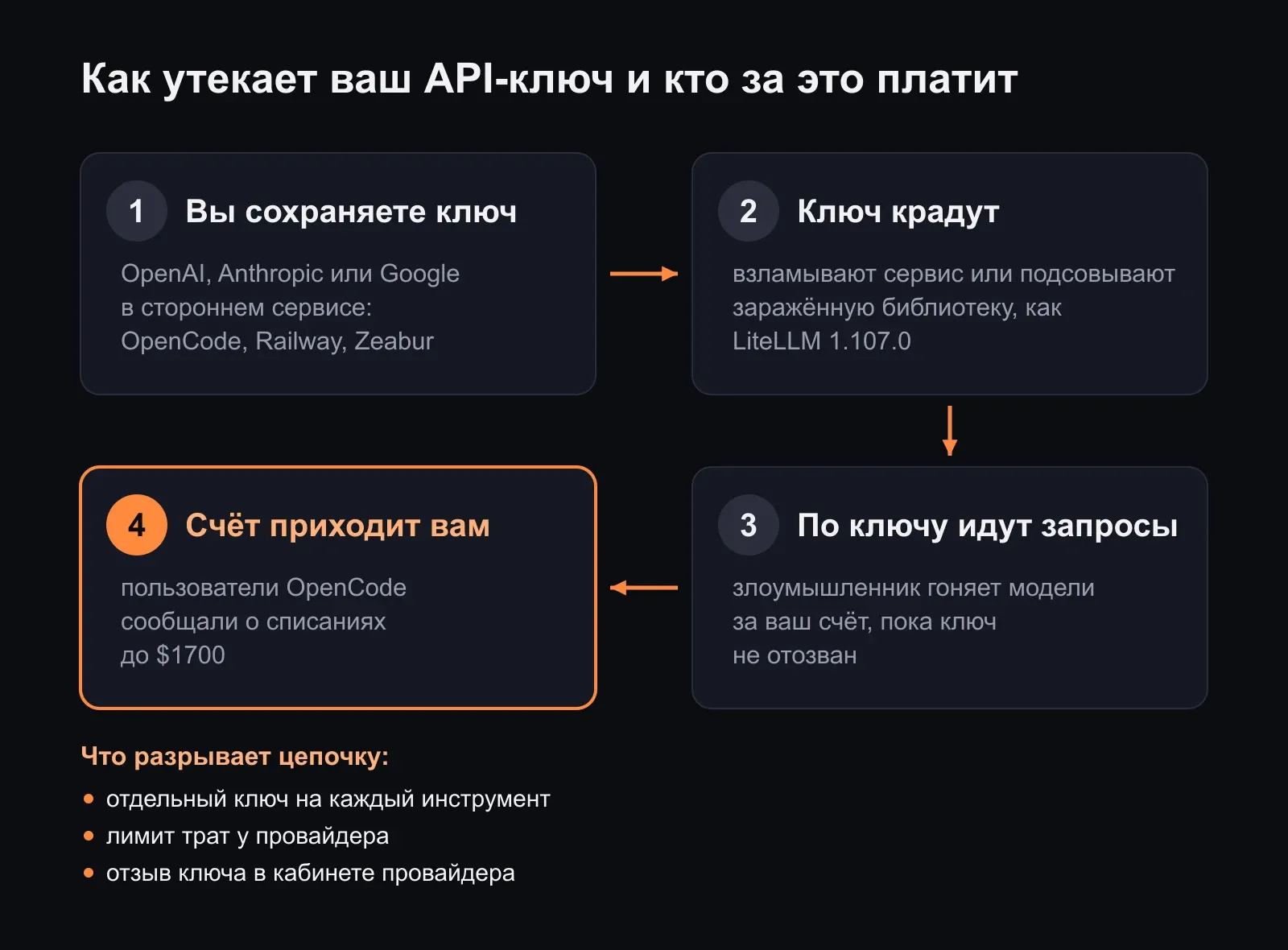 Схема в четыре шага: вы сохраняете API-ключ в стороннем сервисе, ключ крадут, злоумышленник гоняет модели за ваш счёт, счёт приходит вам. Внизу - что разрывает цепочку: отдельный ключ, лимит трат, отзыв ключа