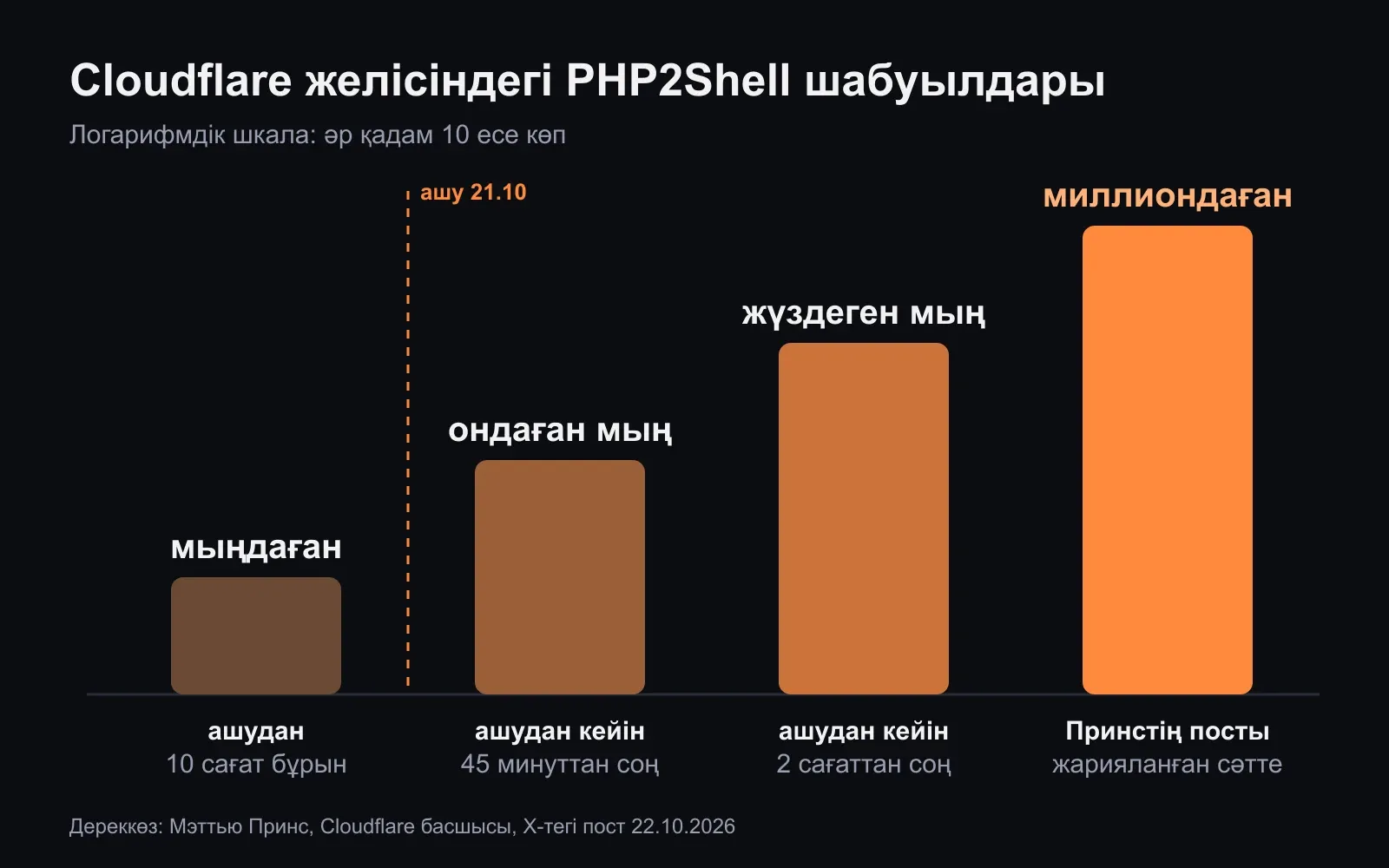 Cloudflare желісіндегі PHP2Shell-ге шабуыл әрекеттерінің графигі: ашудан 10 сағат бұрын мыңдаған, 45 минуттан кейін ондаған мың, 2 сағаттан кейін жүздеген мың, Мэттью Принстің посты жарияланған сәтте миллиондаған