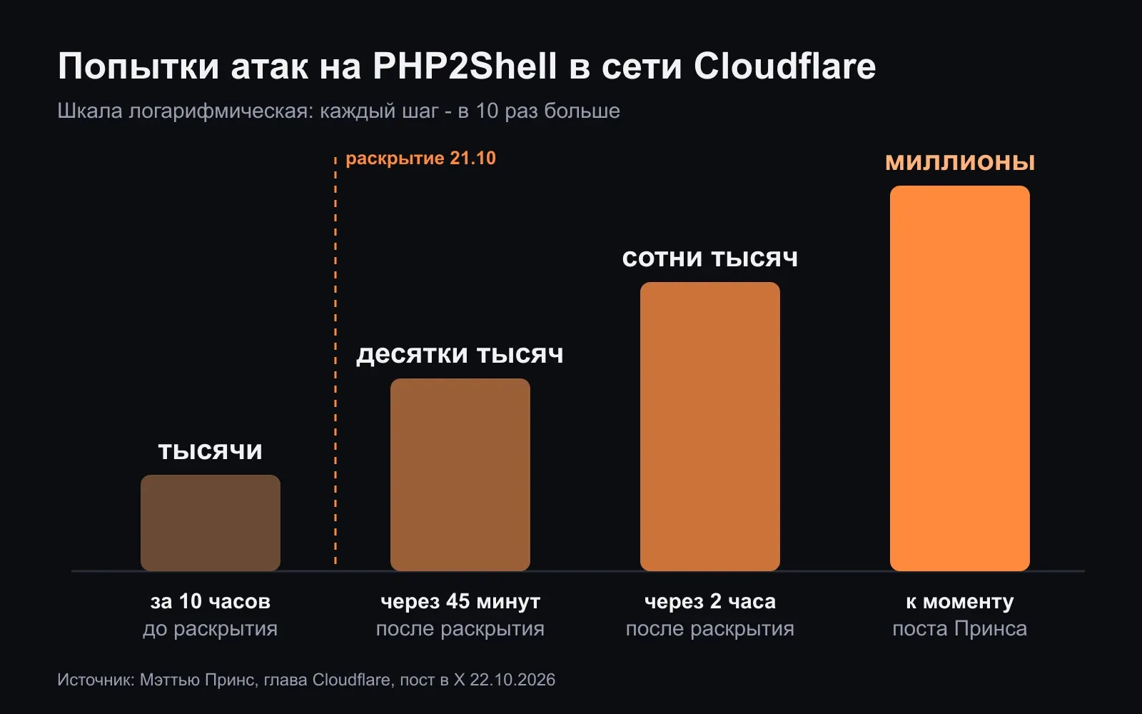 График попыток атак на PHP2Shell в сети Cloudflare: тысячи за 10 часов до раскрытия, десятки тысяч через 45 минут, сотни тысяч через 2 часа, миллионы к моменту поста Мэттью Принса