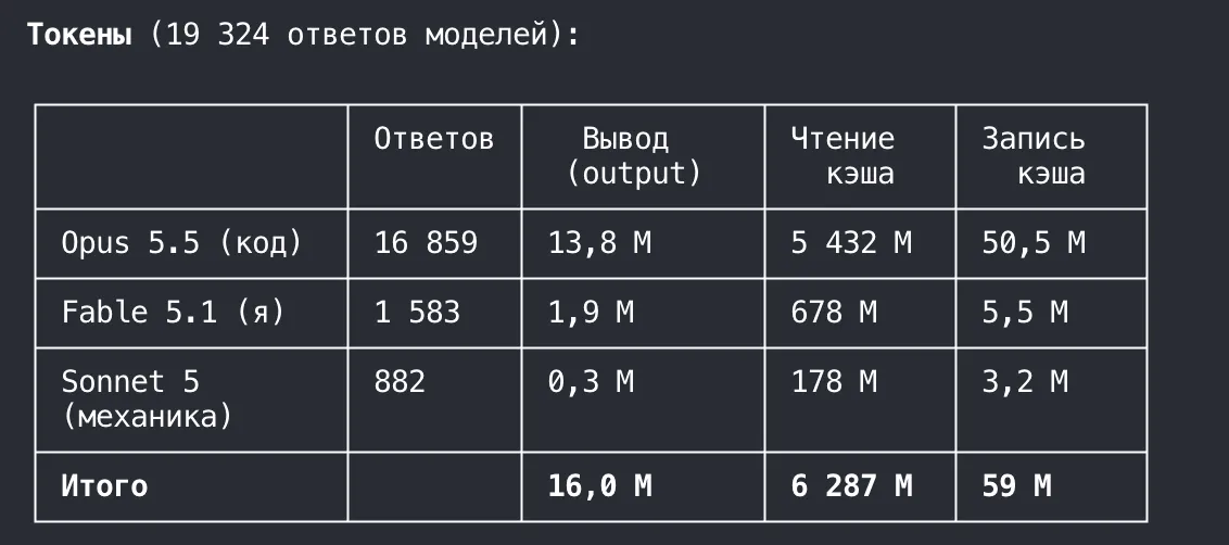 The usage-stats summary after 22.5 hours of work: 19,324 model responses, 16 million output tokens, 6.3 billion cache-read tokens