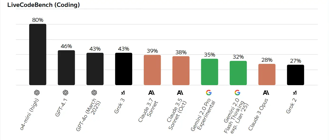 Bar chart "LiveCodeBench (Coding)" compares models by the percentage of successfully completed interactive coding tasks (higher is better): * GPT-4 mini (high) – 80% * GPT-4.1 – 46% * GPT-4o (March 2025) – 43% * Grok 3 – 43% * Claude 3.7 Sonnet – 39% * Claude 3.5 Sonnet (Oct) – 38% * Gemini 2.0 Pro Experimental – 35% * Gemini 2.0 Flash Thinking exp. (Jan '25) – 32% * Claude 3 Opus – 28% * Grok 2 – 27%