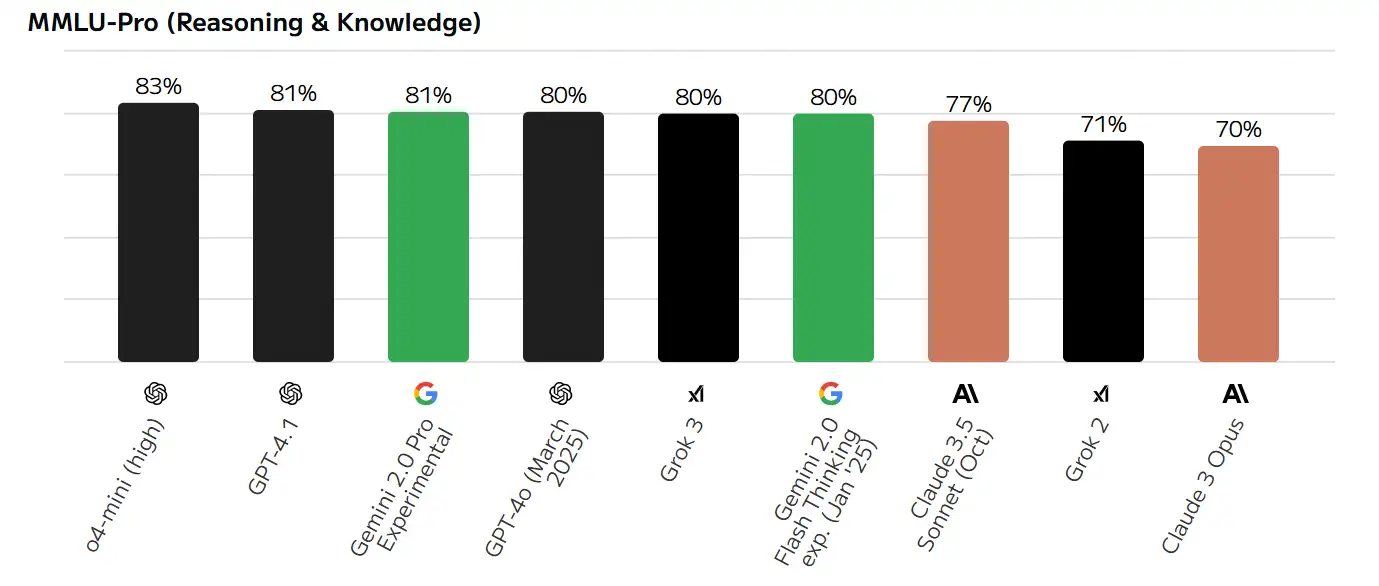Bar chart "MMLU-Pro (Reasoning & Knowledge)" compares models by MMLU-Pro benchmark results (percentage of correct answers; higher is better). * GPT-4 mini (high) — 83% * GPT-4.1 — 81% * Gemini 2.0 Pro Experimental — 81% * GPT-4o (March 2025) — 80% * Grok 3 — 80% * Gemini 2.0 Flash Thinking exp. (Jan '25) — 80% * Claude 3.5 Sonnet (Oct) — 77% * Grok 2 — 71% * Claude 3 Opus — 70%
