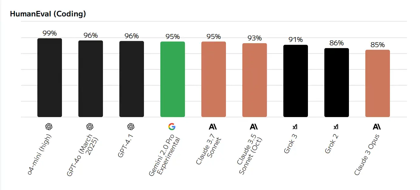 Bar chart "HumanEval (Coding)" compares models by programming task accuracy (percentage of successful answers; higher is better): * GPT-4 mini (high) – 99% * GPT-4o (March 2025) – 96% * GPT-4.1 – 96% * Gemini 2.0 Pro Experimental – 95% * Claude 3.7 Sonnet – 95% * Claude 3.5 Sonnet (Oct) – 93% * Grok 3 – 91% * Grok 2 – 86% * Claude 3 Opus – 85%