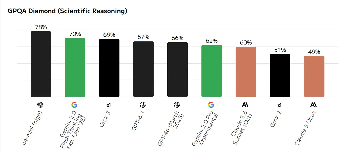 Bar chart "GPQA Diamond (Scientific Reasoning)" compares models by accuracy on the GPQA Diamond scientific benchmark (percentage of correct answers; higher is better): * GPT-4 mini (high) — 78% * Gemini 2.0 Flash Thinking exp. (Jan '25) — 70% * Grok 3 — 69% * GPT-4.1 — 67% * GPT-4o (March 2025) — 66% * Gemini 2.0 Pro Experimental — 62% * Claude 3.5 Sonnet (Oct) — 60% * Grok 2 — 51% * Claude 3 Opus — 49%