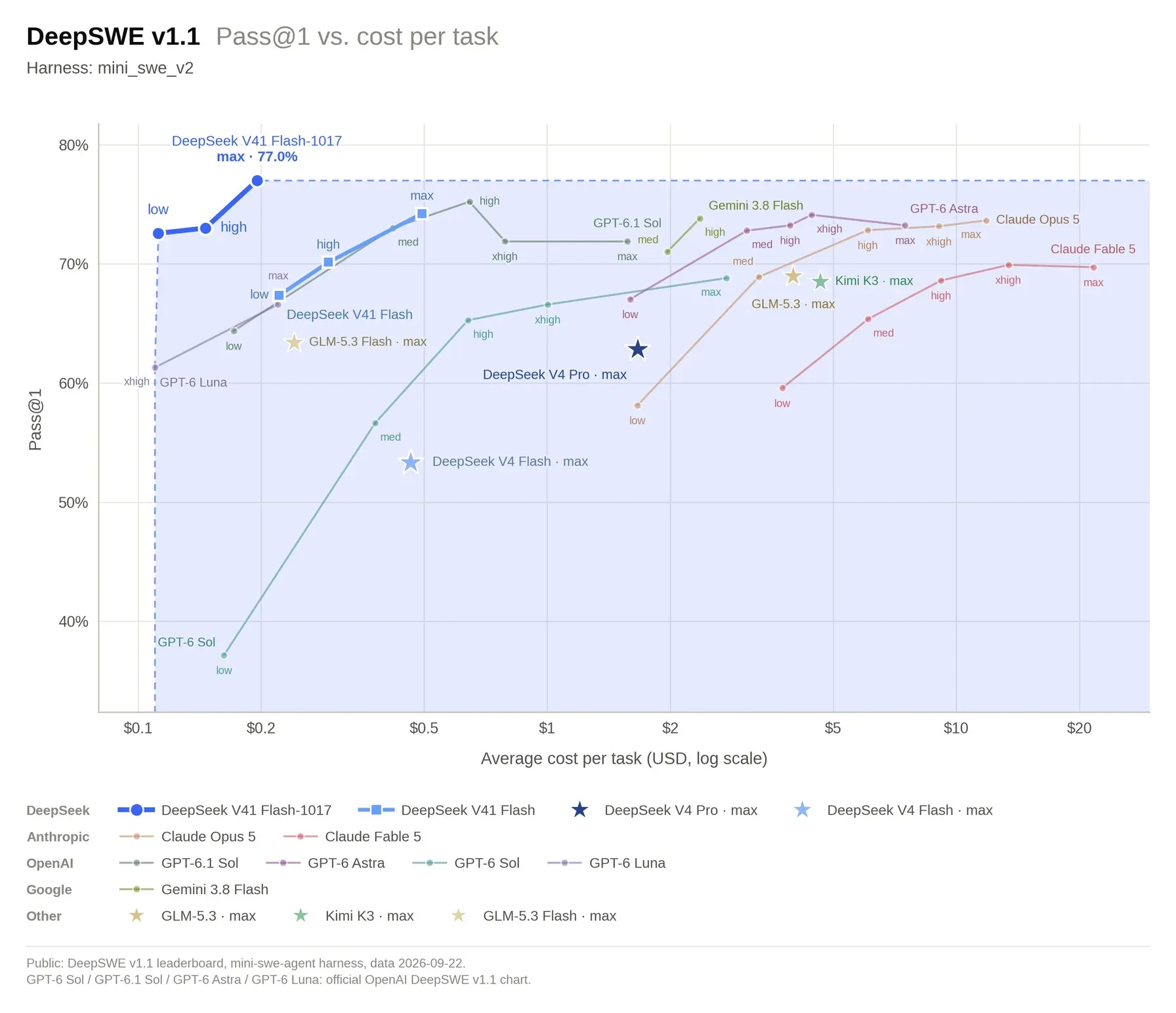 Official DeepSeek chart: the vertical axis shows the share of DeepSWE v1.1 tasks solved, the horizontal axis shows the average cost per task on a logarithmic scale. The DeepSeek V4.1 Flash 1017 points in low, high and max modes sit in the upper left corner, higher and further left than models from OpenAI, Anthropic, Google, Kimi and GLM