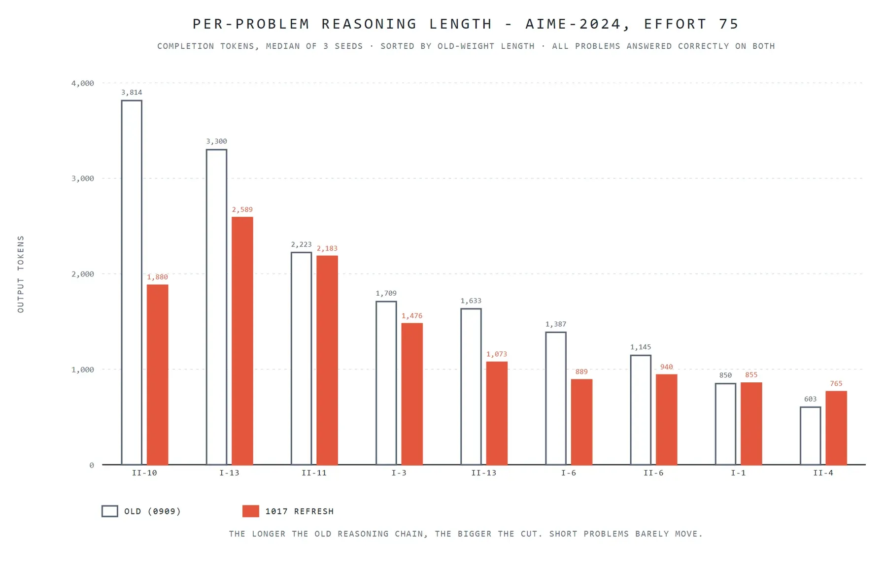 sference chart: reasoning length for each AIME 2024 problem in tokens. White bars are the previous V4.1 Flash version, red bars are 1017. On the longest problems the red bars are clearly lower: 3,814 versus 1,880 and 3,300 versus 2,589 tokens, and on short problems they barely differ