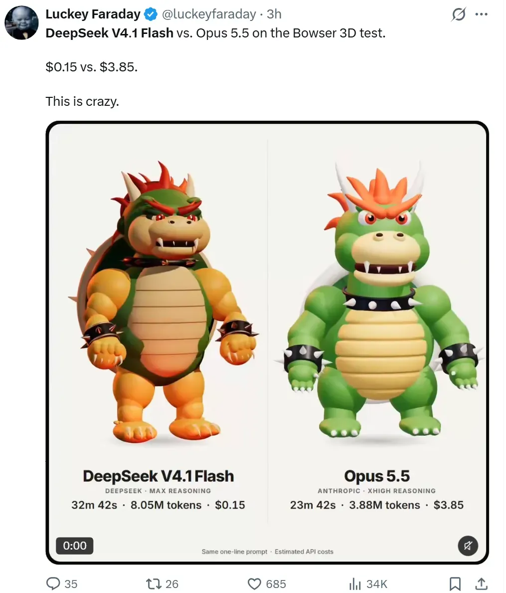 Screenshot of an X post: two 3D models of Bowser side by side. Left, DeepSeek V4.1 Flash 1017 (max reasoning): 32 minutes 42 seconds, 8.05 million tokens, $0.15. Right, Opus 5.5 (xhigh reasoning): 23 minutes 42 seconds, 3.88 million tokens, $3.85. DeepSeek's model is darker and more detailed, Opus's is lighter and smoother