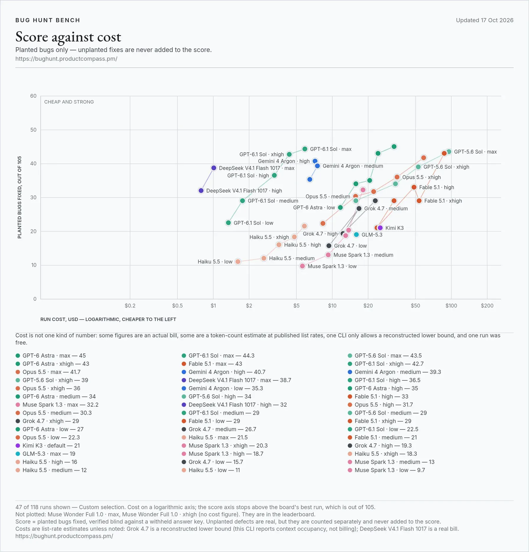 Bug Hunt Bench "score against cost" chart from October 17, 2026: the horizontal axis is run cost in dollars (logarithmic scale), the vertical axis is bugs fixed out of 105. DeepSeek V4.1 Flash 1017 in max (38.7 bugs) and high (32 bugs) modes sits on the left of the chart, further left than other models at scores above 30. To the right and higher are GPT-6 Astra, GPT-6.1 Sol, GPT-5.6 Sol, Opus 5.5 and Fable 5.1 with a higher cost per run