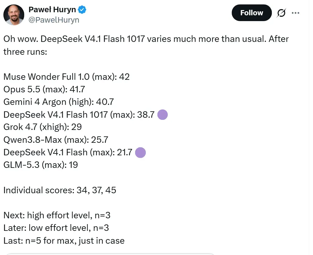 Screenshot of an X post: a list of Bug Hunt Bench results after three runs. DeepSeek V4.1 Flash 1017 (max) - 38.7, individual runs 34, 37 and 45. Below, the author promises runs in high mode (three), low mode (three) and five more in max mode