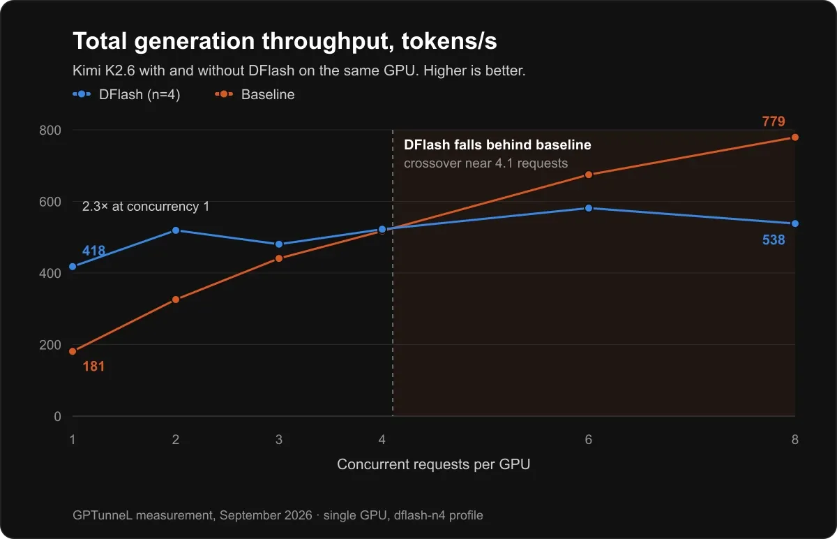 Chart: total generation throughput against the number of concurrent requests; DFlash leads the baseline only up to four requests