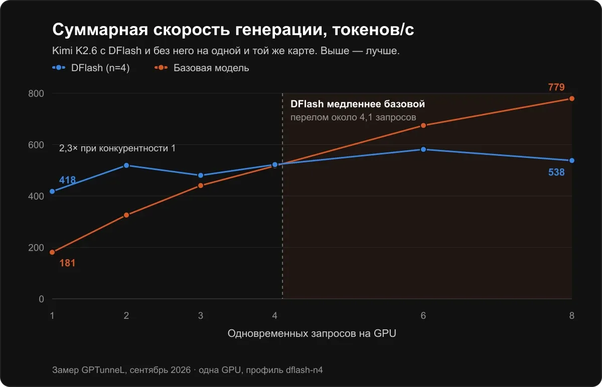 График: суммарная скорость генерации против числа одновременных запросов, DFlash обгоняет базовую модель только до четырёх запросов