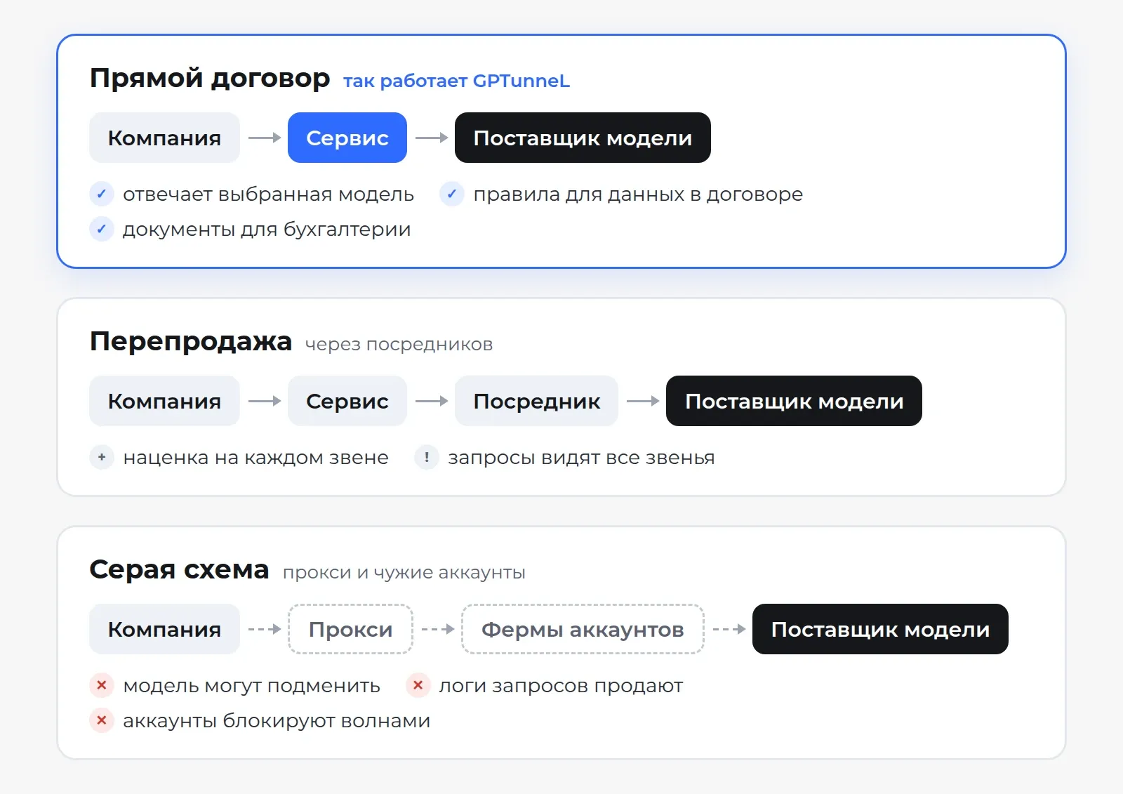 Три способа получить доступ к модели: прямой договор, перепродажа через посредников и серая схема через прокси и фермы аккаунтов