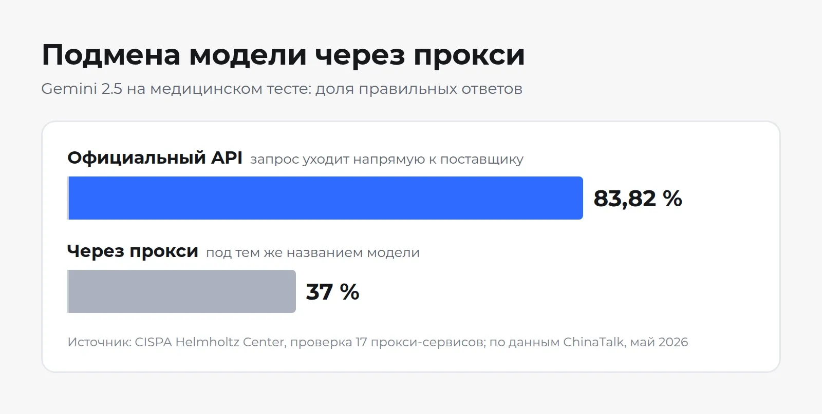 Модель Gemini 2.5 на медицинском тесте: через прокси 37 % правильных ответов, через официальный API 83,82 %