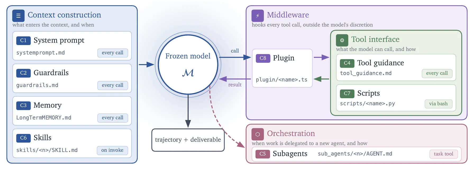 Diagram from the Harness² repository: eight harness parts - system prompt, guardrails, memory, skills, tool guidance, scripts, subagents and plugins