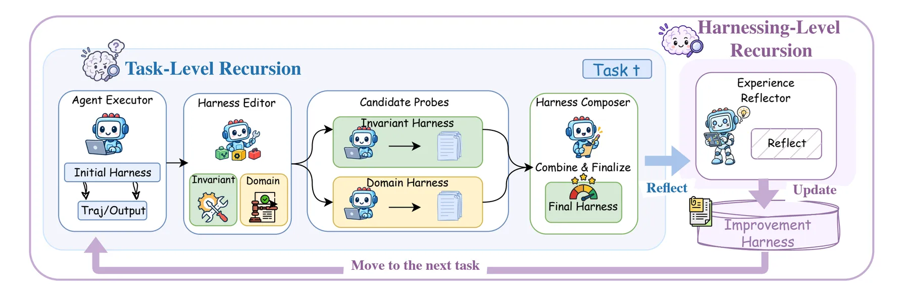 Harness² loop diagram: the agent runs the initial harness, an editor proposes edits, probe runs test them, a composer assembles the result, a reflector updates the shared log of lessons