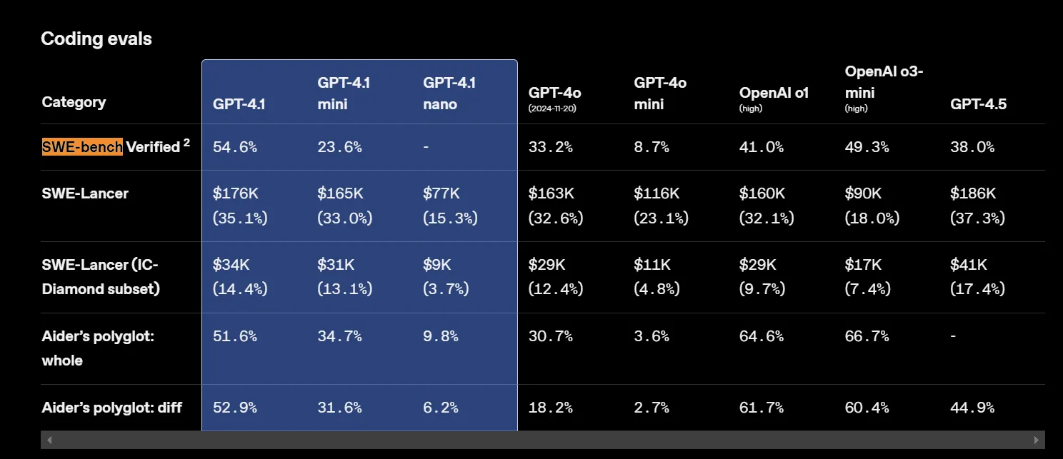 Сравнение производительности GPT-4.1 и GPT-4o в тесте SWE-bench (работа с кодом)