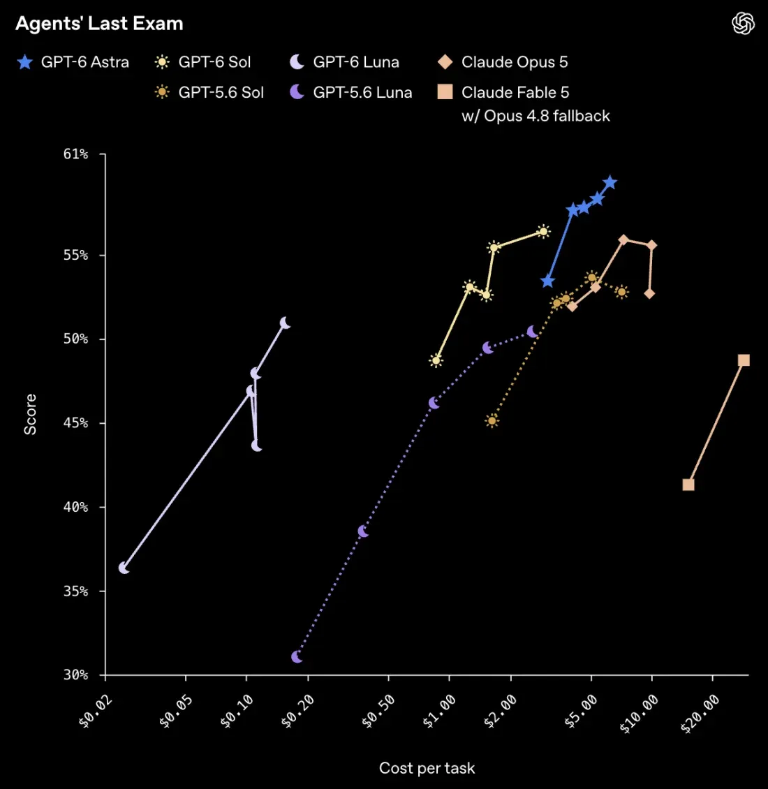 OpenAI chart: Agents' Last Exam, score versus cost per task for GPT-6, GPT-5.6 and Claude models