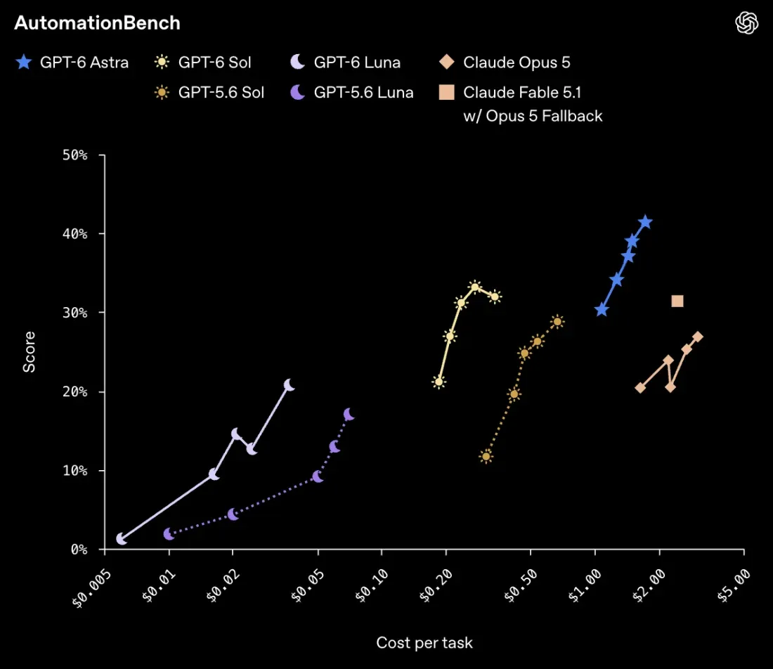 OpenAI chart: AutomationBench, score versus cost per task for GPT-6 Astra, Sol, Luna, GPT-5.6 and Claude Opus 5