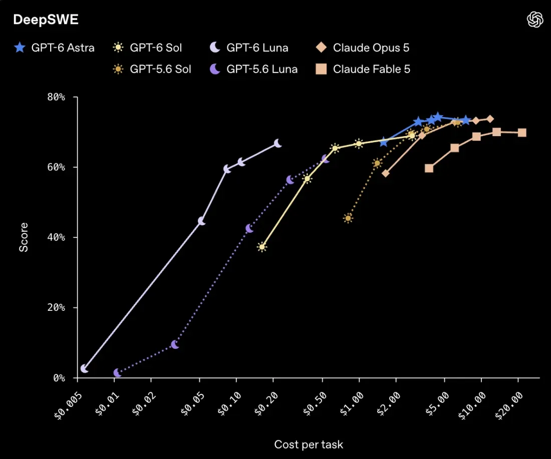 OpenAI chart: DeepSWE, score versus cost per task — GPT-6 Luna's curve comes close to Sol at a fraction of the price