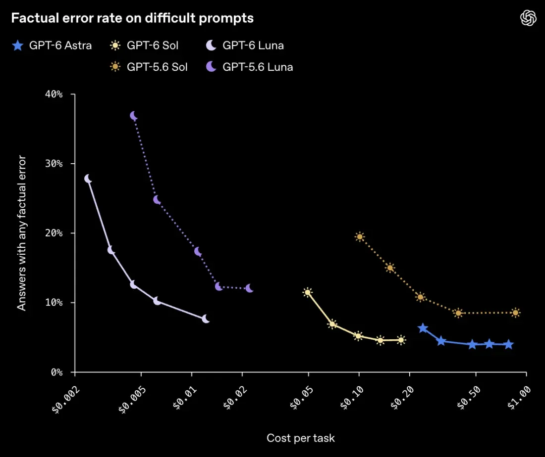 OpenAI chart: share of answers with a factual error on difficult prompts versus cost — lower for GPT-6 Sol and Luna than for GPT-5.6