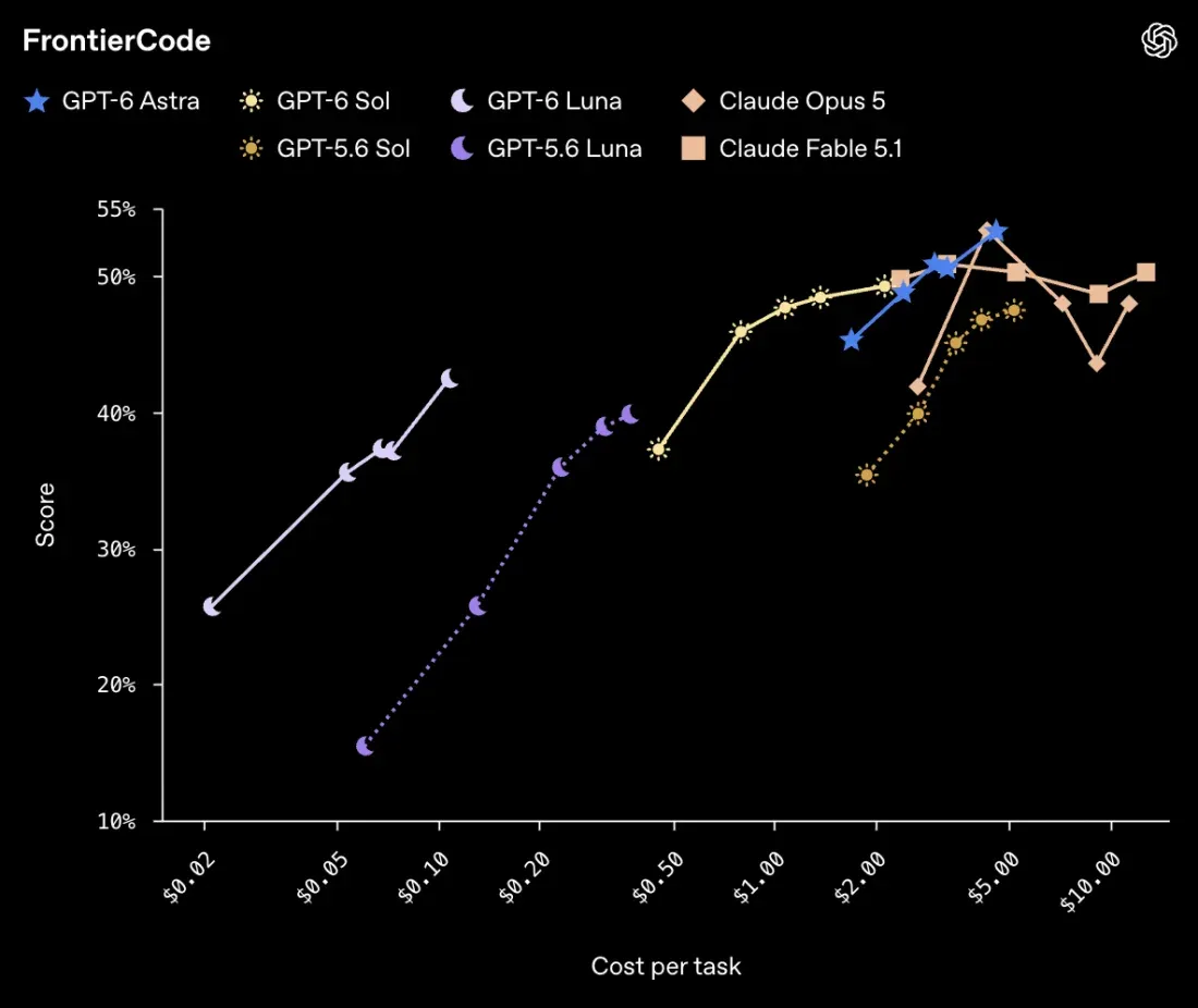 OpenAI chart: FrontierCode, score versus cost per task for GPT-6, GPT-5.6, Claude Opus 5 and Fable 5.1