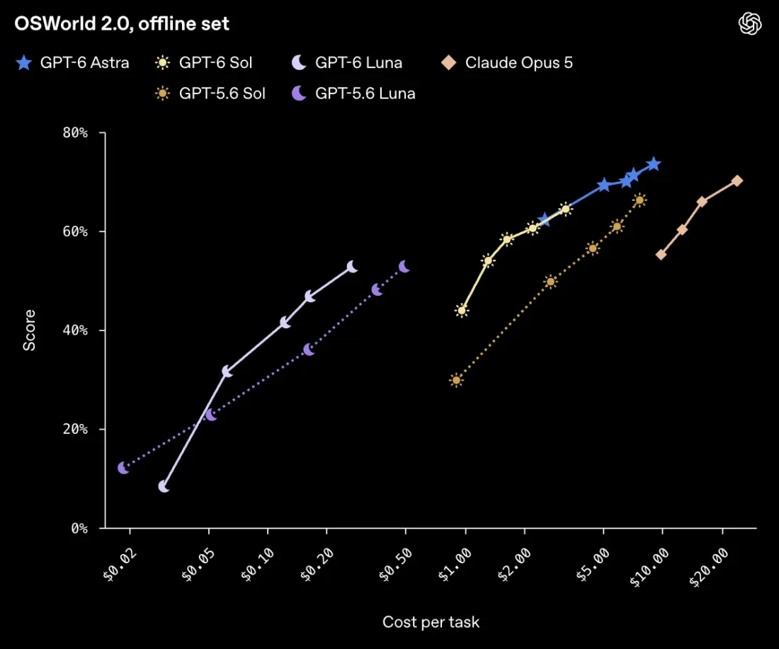 OpenAI chart: OSWorld 2.0, score versus cost per task for GPT-6, GPT-5.6 and Claude Opus 5
