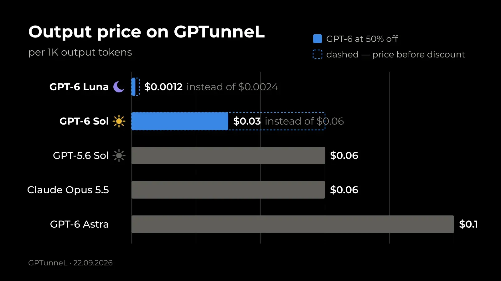 Output token price on GPTunneL per 1K with 50% off GPT-6: GPT-6 Luna $0.0012 instead of $0.0024, GPT-6 Sol $0.03 instead of $0.06, GPT-5.6 Sol $0.06, Claude Opus 5.5 $0.06, GPT-6 Astra $0.10