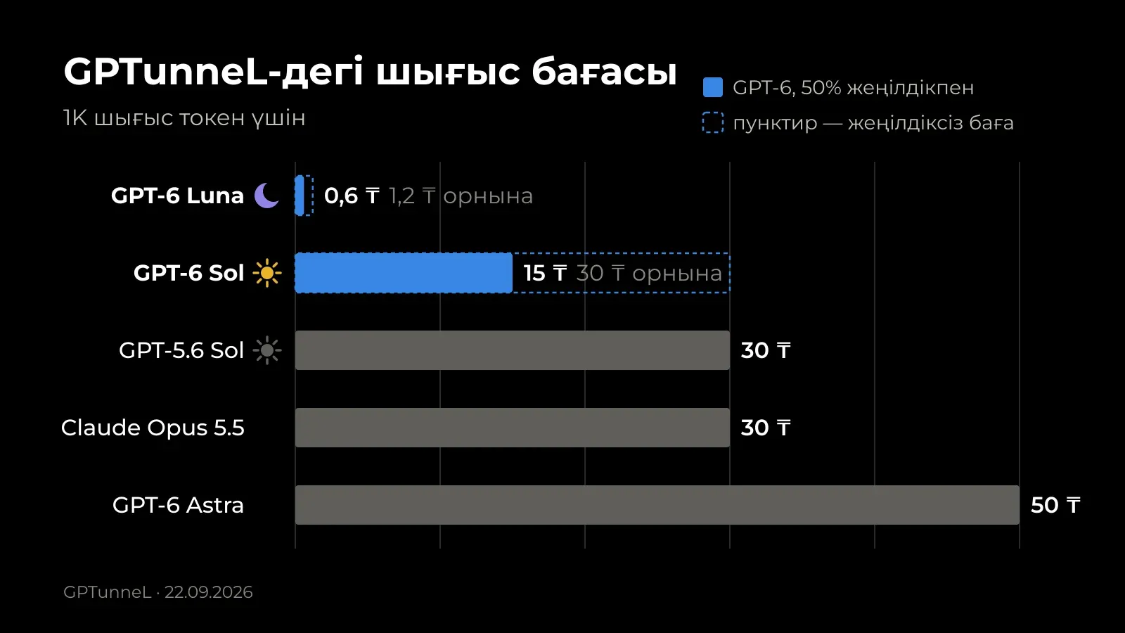 GPTunneL-дегі 1K шығыс токен бағасы, GPT-6-ға 50% жеңілдікпен: GPT-6 Luna 1,2 ₸ орнына 0,6 ₸, GPT-6 Sol 30 ₸ орнына 15 ₸, GPT-5.6 Sol 30 ₸, Claude Opus 5.5 30 ₸, GPT-6 Astra 50 ₸