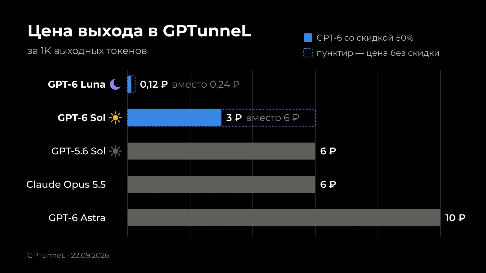 Цена выходных токенов в GPTunneL за 1K со скидкой 50% на GPT-6: GPT-6 Luna 0,12 ₽ вместо 0,24 ₽, GPT-6 Sol 3 ₽ вместо 6 ₽, GPT-5.6 Sol 6 ₽, Claude Opus 5.5 6 ₽, GPT-6 Astra 10 ₽