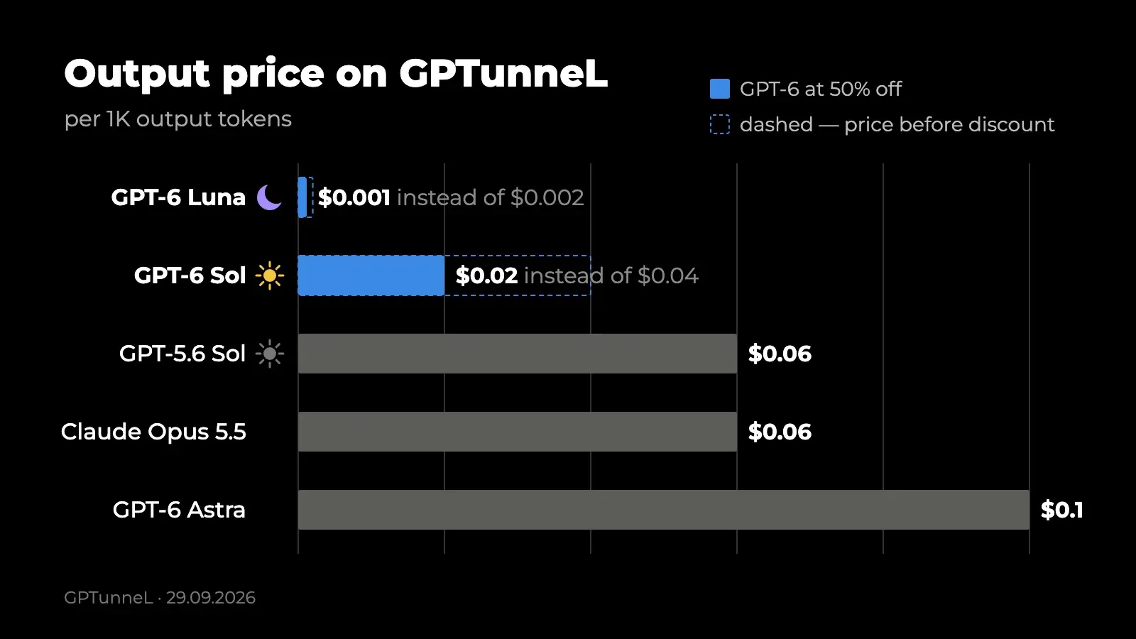 Output token price on GPTunneL per 1K with 50% off GPT-6: GPT-6 Luna $0.001 instead of $0.002, GPT-6 Sol $0.02 instead of $0.04, GPT-5.6 Sol $0.06, Claude Opus 5.5 $0.06, GPT-6 Astra $0.10