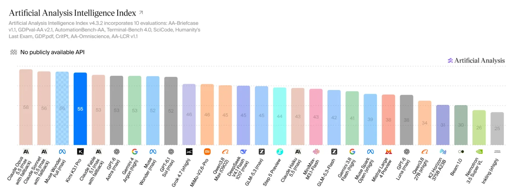 Artificial Analysis Intelligence Index v4.3.2 ranking: Claude Opus 5.5 - 58, Claude Sonnet 5.5 - 56, Muse Wonder Full - 56, Kimi K3.1 Pro - 55, then Claude Fable 5.1, GPT-6 Astra and Gemini 4 Argon - 53 each
