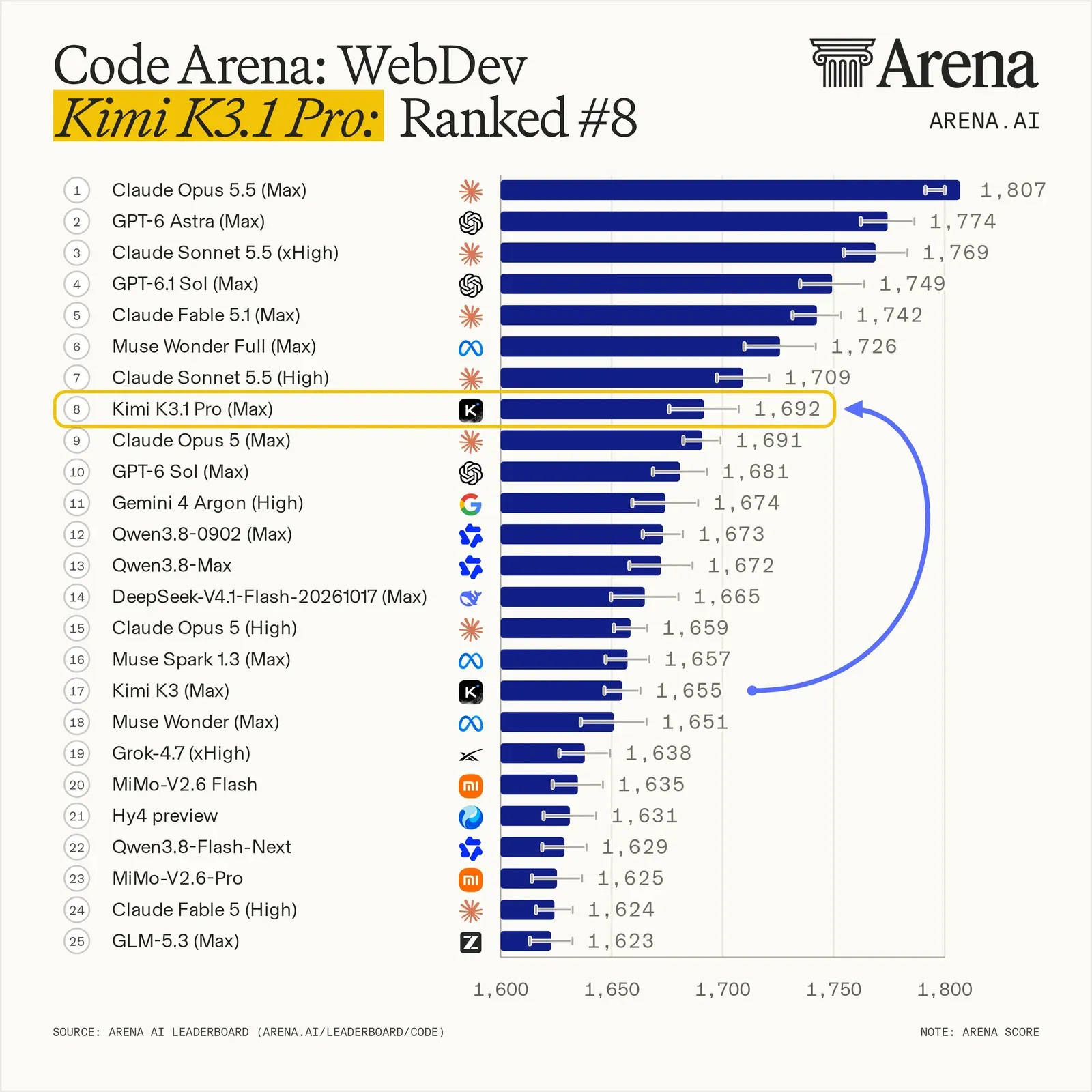 Arena Code Arena: WebDev ranking: Claude Opus 5.5 (Max) first with 1,807 points, GPT-6 Astra (Max) - 1,774, Claude Sonnet 5.5 (xHigh) - 1,769, Kimi K3.1 Pro (Max) 8th with 1,692, Kimi K3 (Max) 17th with 1,655