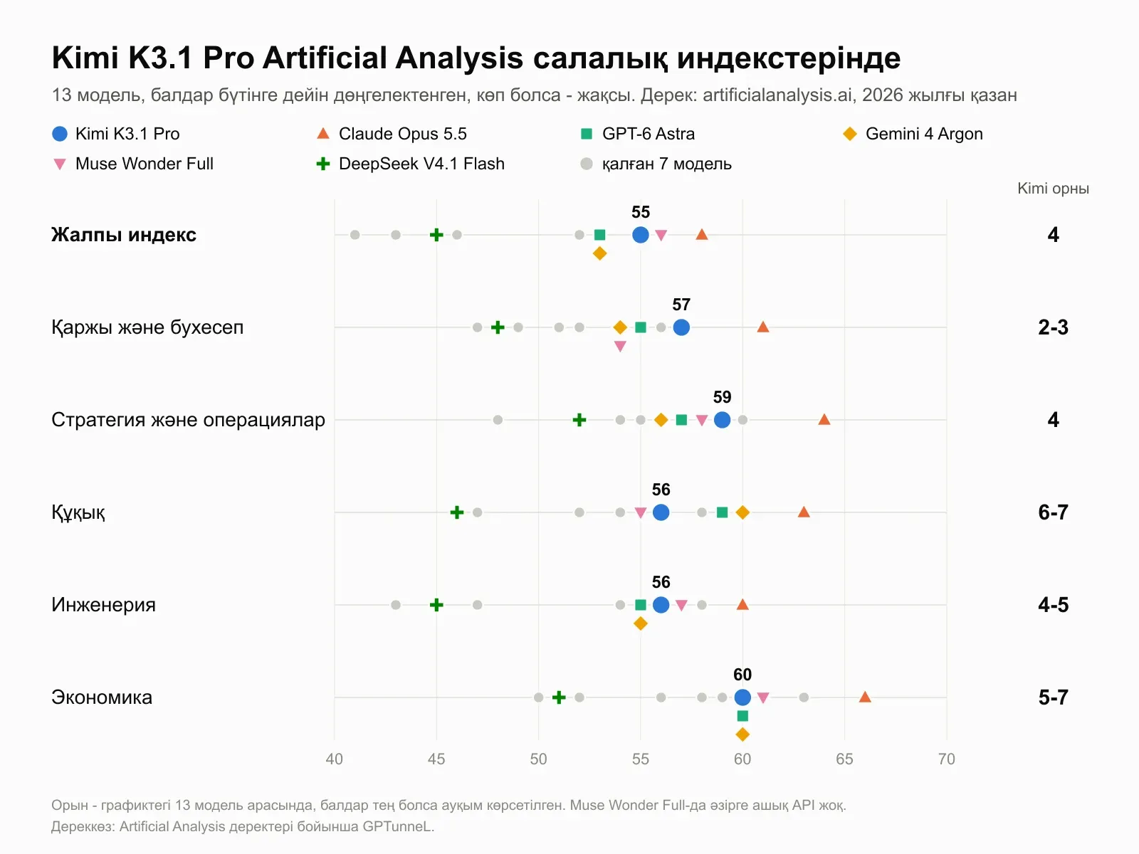 Artificial Analysis деректері бойынша GPTunneL графигі: Kimi K3.1 Pro, Claude Opus 5.5, GPT-6 Astra, Gemini 4 Argon, Muse Wonder Full және DeepSeek V4.1 Flash алты индексте. Kimi-де жалпы индекс 55, қаржы 57, стратегия және операциялар 59, құқық 56, инженерия 56, экономика 60; Opus 5.5 алтауында да бірінші